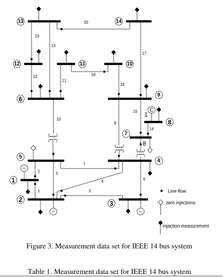 Figure 3. Measurement data set for IEEE 14 bus system 