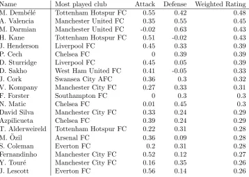 Table 4: Top 20 players of the Spanish Primera Divisi´on. Only players that were active in 2017 andplayed at least 2000 minutes in total are shown.