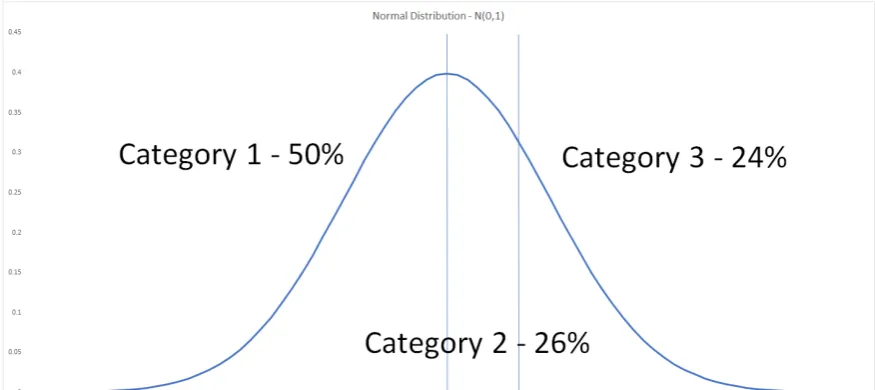 Figure 3: Standard class distribution