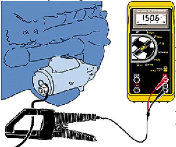 Fig 6 - Measuring Starter Current Draw  Determine how much current the starter is  drawing by using Fluke's 80i-401, 80i-1010, or  90i-610s Inductive Current Clamp on the starter  cable
