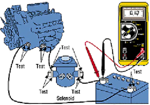 Fig 7 - Testing for Excessive Voltage  Drop Determine if there is resistance  in the circuit by measuring the  voltage drop across each connection  and component in the starter circuit  while cranking the engine