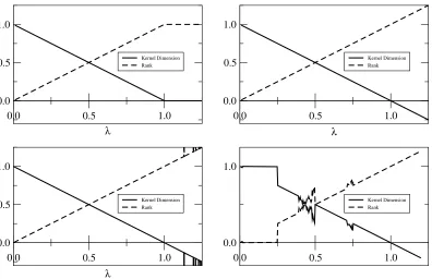 FIG. 1: Average kernel dimension density (continuous lines) and average rank density (dashed lines) calculated as solutions tothe replica symmetric saddle point equations