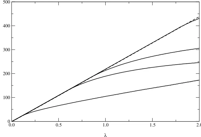 FIG. 2: Values of the quenched entropy Ξ versus λ for the diﬀerent distributions and various C values (C = 5, 10, 20), withmultinomial K: constant (continuous line), binomial (dashed line) and uniform (dotted line)