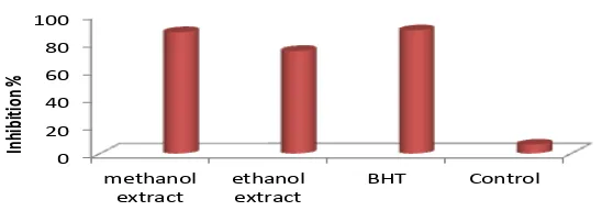 Fig. 2: Antioxidant activity of S. hortensis L. extracts defined as inhibition percentage through β-carotene–linoleic acid assay 