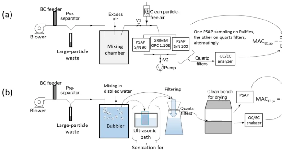 Figure 1. Experimental setup for the airborne (a) and for the liquid (b) procedures.