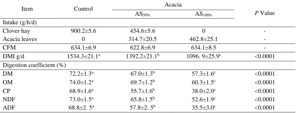 Table.2:  Effect of partial and total replacement of clover hay by acacia leaves on apparent total tract nutrients digestibility in Barky ewe lambs 
