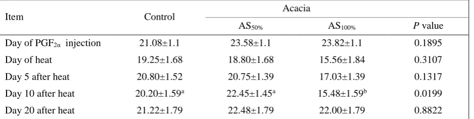 Table.6: Effect of partial and total replacement of clover hay by acacia leaves on blood urea nitrogen (BUN) concentrations (mg/dl) at PGF2α injection and estrus and at days 5, 10 and 20 post estrus in ewes 