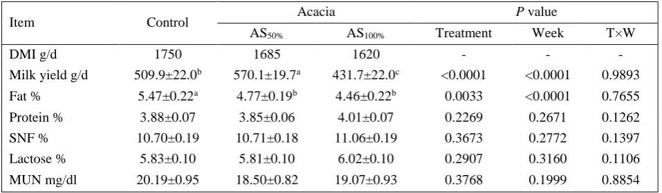 Table.8: Effect of partial and total replacement of clover hay by acacia leaves on Dry matter intake, milk yield, milk composition and milk urea N (MUN) in lactating Barky ewes 
