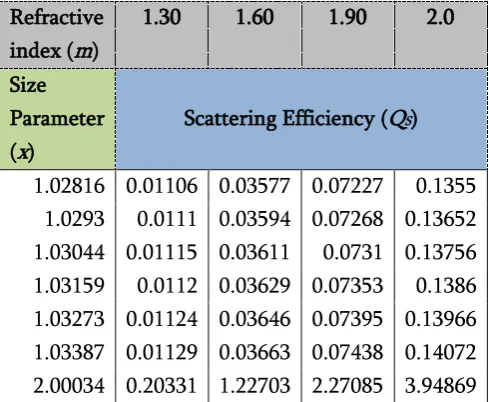 Figure 2 shows scattering efficiency for particle. For x<2, Qs is critically dependent on x