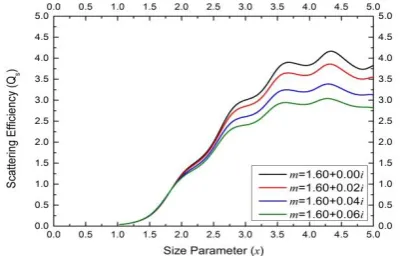 Figure: 3 Scattering efficiency (
