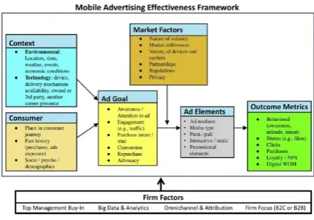 Fig. 1: Mobile advertising effectiveness framework, Grewal et al 