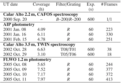 Fig. 1. 10Sky Survey 2. The coordinates of the new CV are2as comparison for the′ × 10′ ﬁnding chart of HS 0218 obtained from the Digitized α(J2000)=h21m33.50s, δ(J2000) = +32◦43′23.8′′