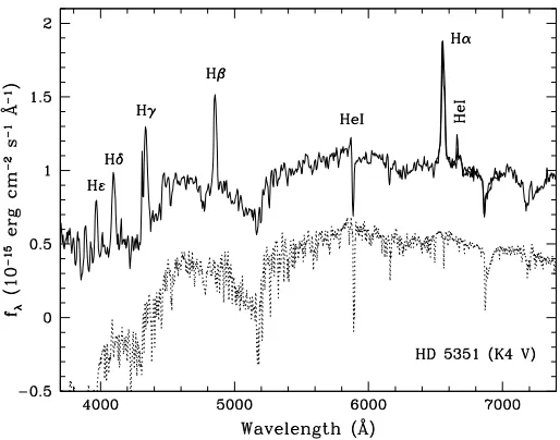 Fig. 2. Discovery spectrum of HS 0218 obtained with the 2.2 m tele-scope at Calar Alto in September 2000 (solid line)