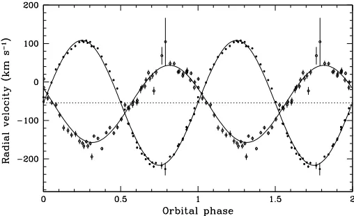 Fig. 5. Radial velocity curves of the secondary star (solid dots) and thedonor star were extracted by cross-correlation with a K5 V template star.Solid curves are the best sine ﬁts to the radial velocities
