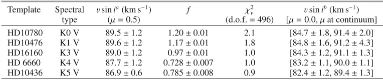 Table 3. Radial velocity parameters (errors at 1σ).