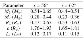 Fig. 6. Spectral type, mass, and radius as a function of orbital pe-tial donor mass isriod for four diﬀerent evolutionary sequences with diﬀerent initial cen-tral hydrogen abundance (Xc) at the onset of mass transfer