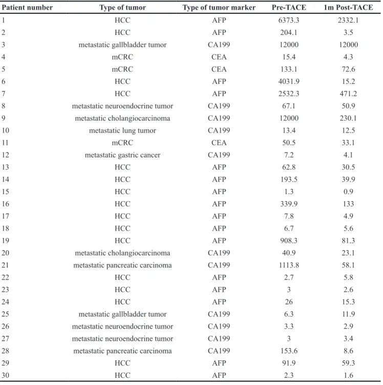 Table 1: The details of tumor indicators pre-TACE and post-TACE