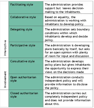 Figure 2: Participationladder: administration styles (role of the administration) 