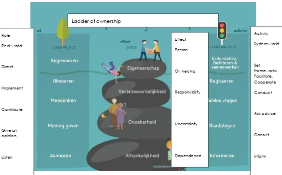 Figure 3: Ladder of ownership  