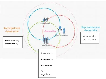 Figure 4: Flywheel DIY democracy: act, think and decide together  (Movisie, 2014)  