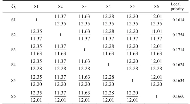 Table 6  Pair-wise comparison of alternatives in terms of thickness 