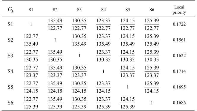 Table 8  Pair-wise comparison of alternatives in terms of temperature rise 