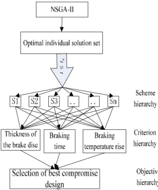 Fig. 3  Flowchart of multiple-objective optimization of a disc brake using the analytic hierarchy process method 