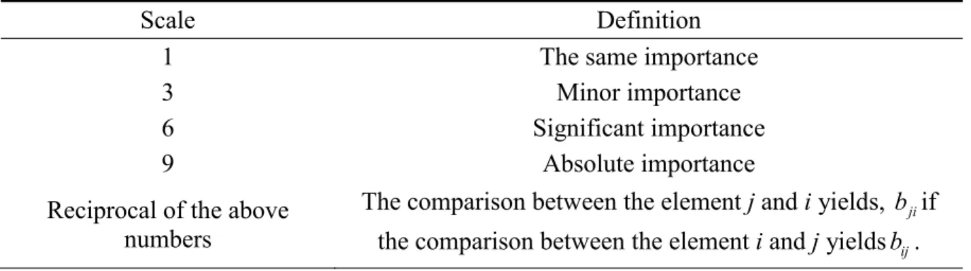 Table 2  Judgment matrix 