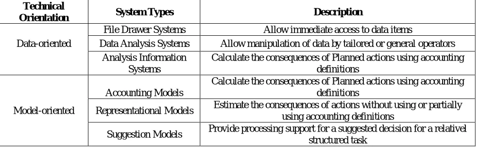Table 1: Alter’s Taxonomy of Decision Support Systems 