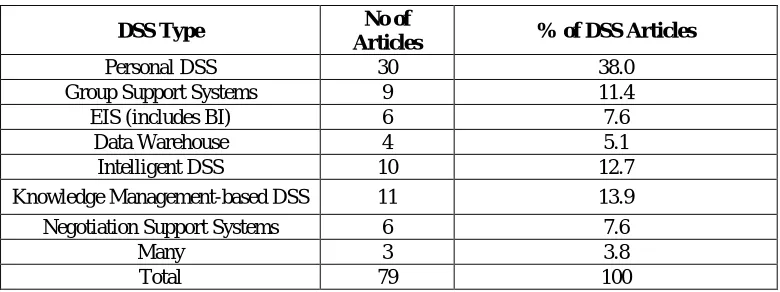 Table 2: DSS Papers by DSS Type till 2006 