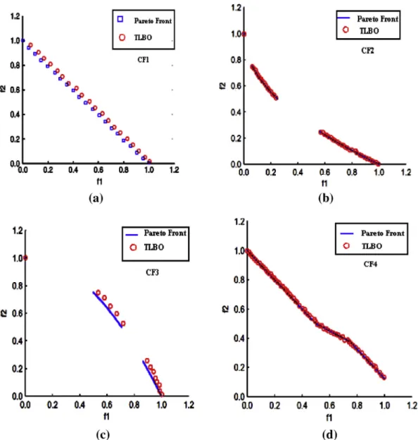 Figure 3 (a)–(g) The Pareto front obtained by the TLBO algorithm on constrained test functions CF1–CF7.