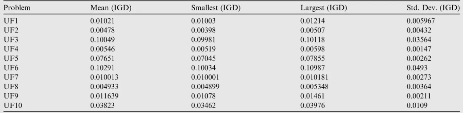 Table 9 The IGD statistics over UF1–UF10.