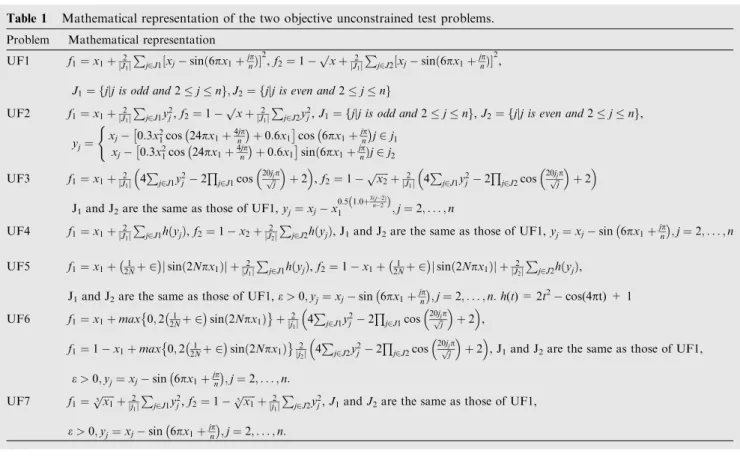 Table 2 Mathematical representation of the three objective unconstrained test problems.