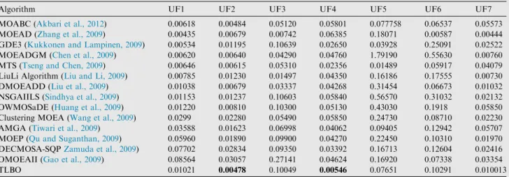 Table 6 The mean value of IGD used for each test instance UF1–UF7.