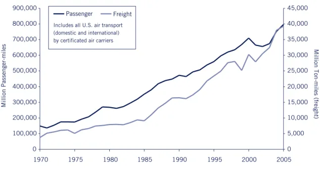 Figure 6: Growth in U.S. Aviation Transportation Demand, 1970–2005 *