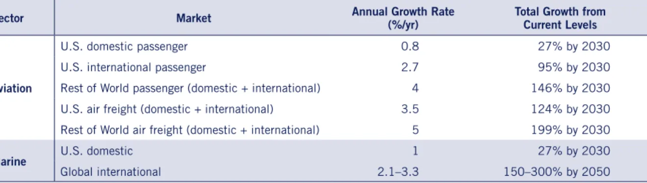 Table 2: Aviation and Marine Sector Demand Projections