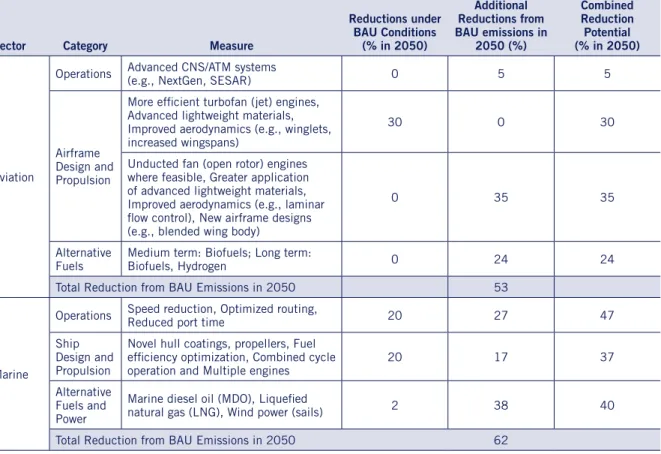 Table 4: Summary of GHG Reduction Potentials in 2050 by Abatement Option and Sector