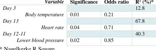 Table 3: Logistic regression  