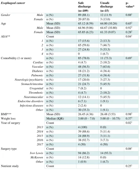 Table 1: Baseline characteristics  