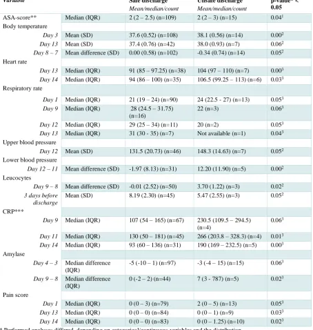 Table 2: Univariate analyses  