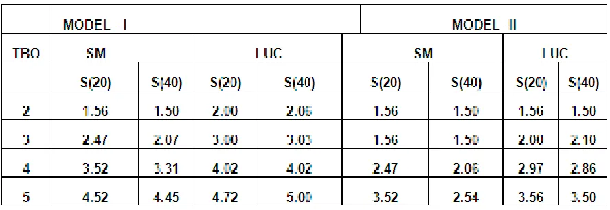 Table 1(b): Comparison of variability of average order quantity CV(Q) produced by lot sizing rules 