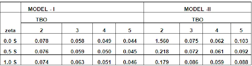 Table 3(b): Variation of order quantity CV(q) with LUC rule for different extra quantity(zeta)   with demand variation S(20)       