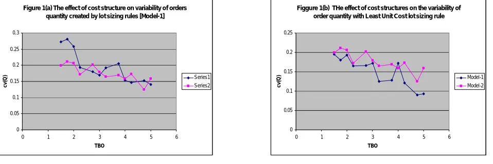 Figure 1(a) The effect of cost structure on variability of orders quantity created by lot sizing rules [Model-1]