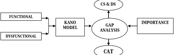 Figure 1: Customer Satisfaction Gap Analysis  