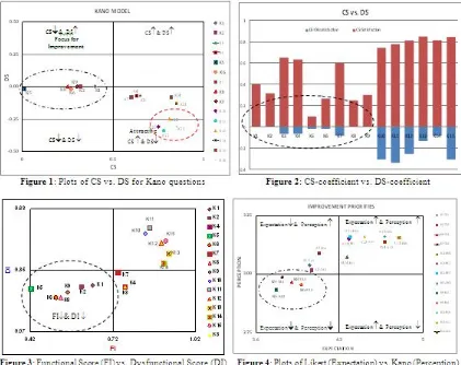 Table 4  Correlation between Kano vs. Functional  