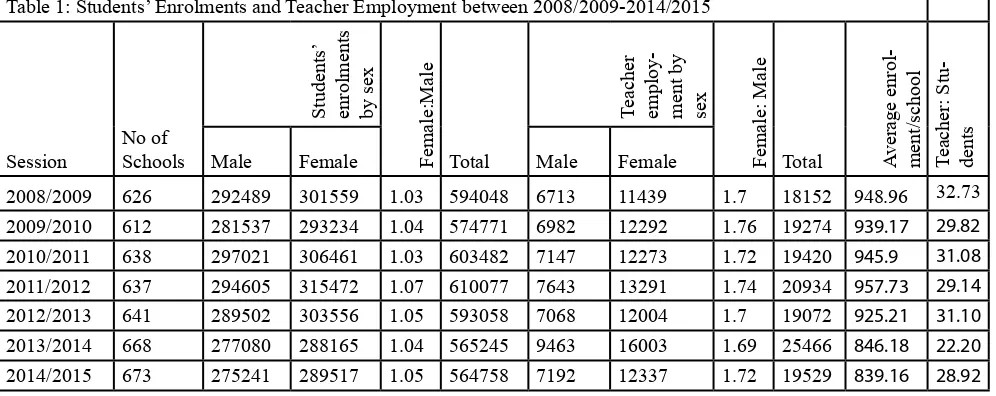 Table 1: Students’ Enrolments and Teacher Employment between 2008/2009-2014/2015