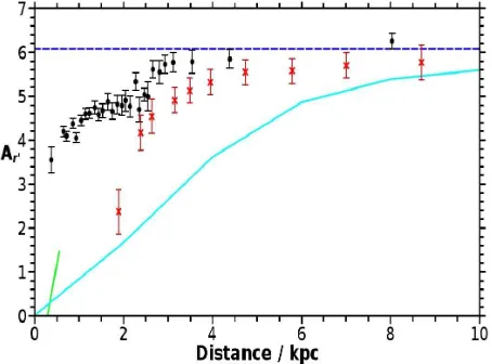 Figure 19. The top panel shows the retrieved extinction-distance relation-Hship, given an offset of 0.05 (black dots) or −0.05 (green crosses) to theα magnitudes of the objects