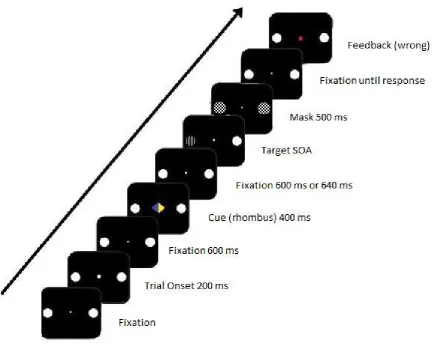 Figure 1. Sequence of events on a trial. The beginning of each trial is indicated with a big white dot