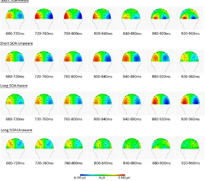 Figure 5. Topographical view of lateralized α-power per condition between 680 ms and 960 ms after cue presentation