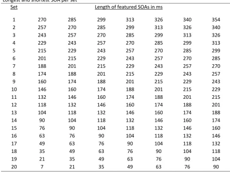 Table A Longest and shortest SOA per set  